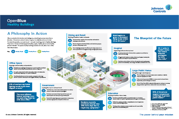 OpenBlue Healthy Buildings Infographics Structure