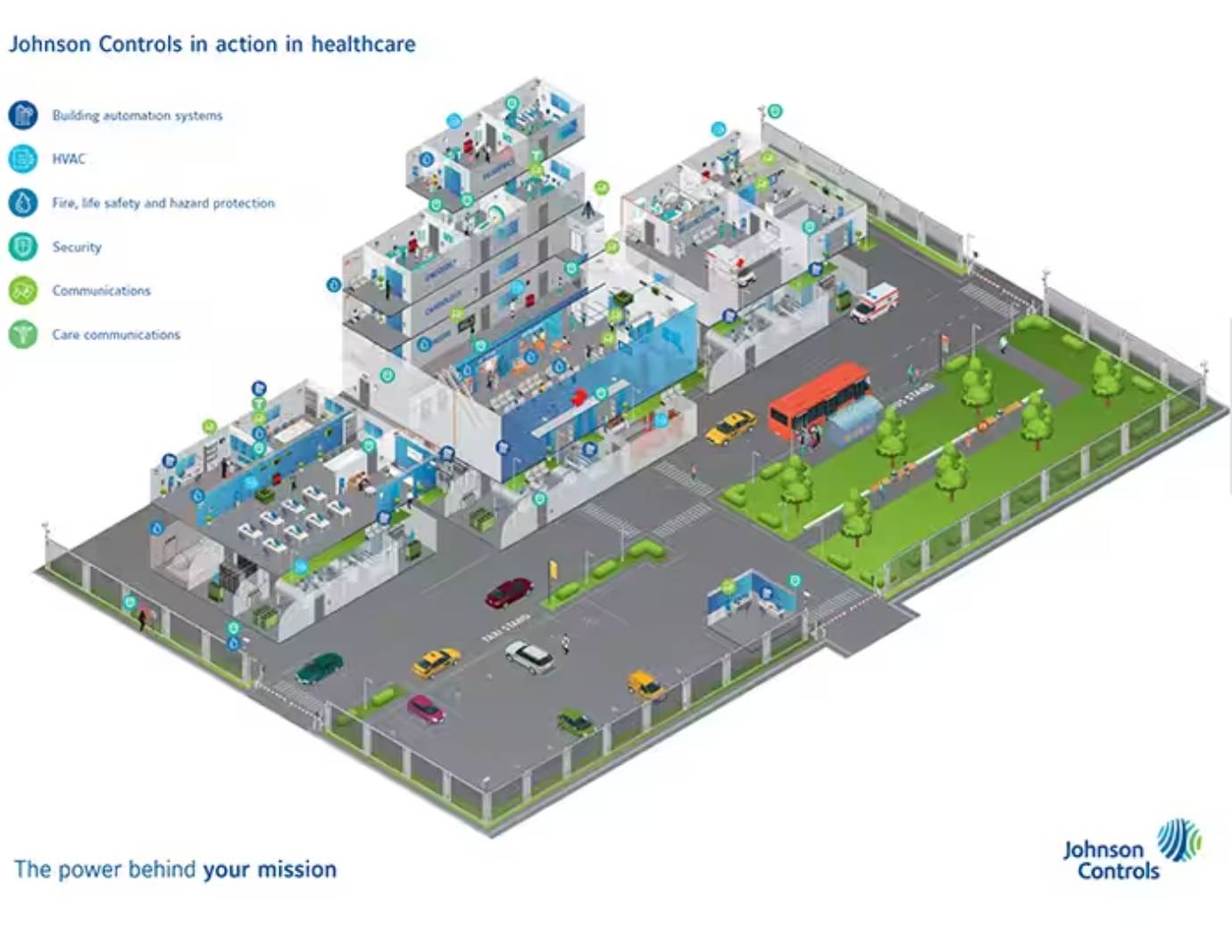 An isometric diagram of a hospital, displaying healthcare services provided by Johnson Controls