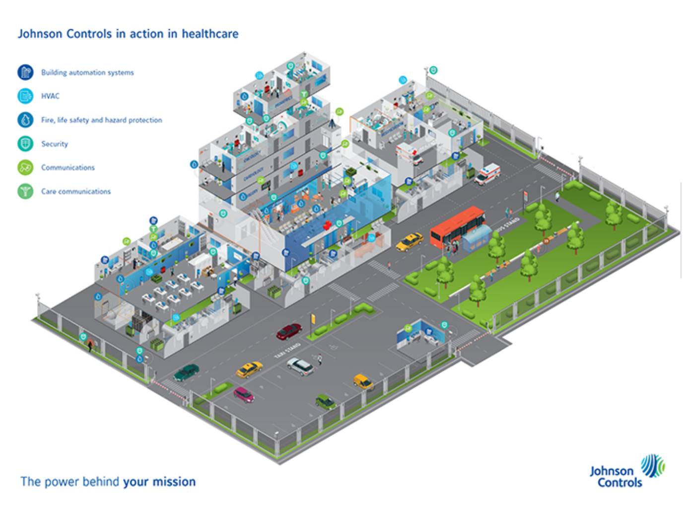 Infographic explaining healthcare services provided by Johnson Controls