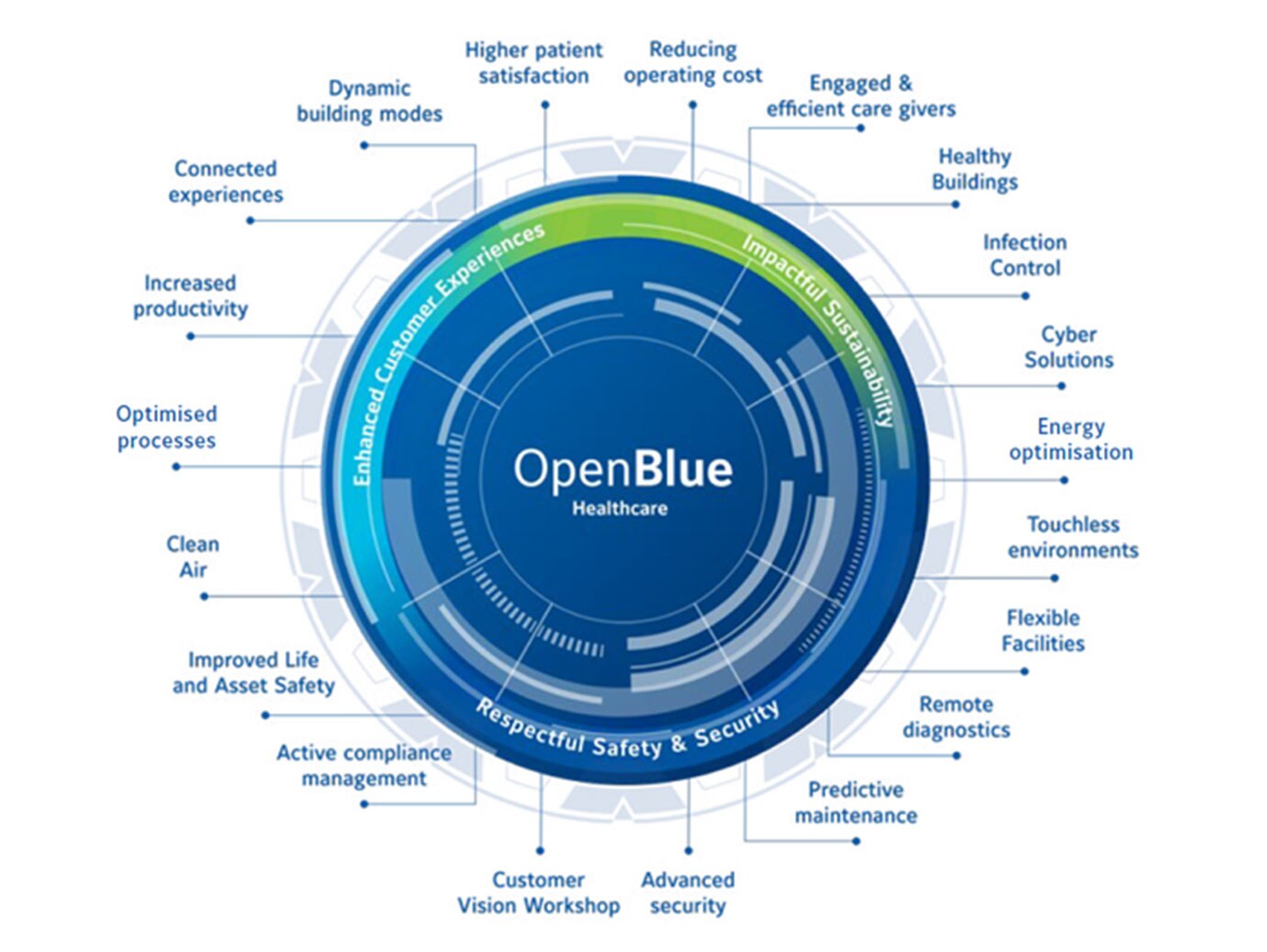 ob healthcare wheel