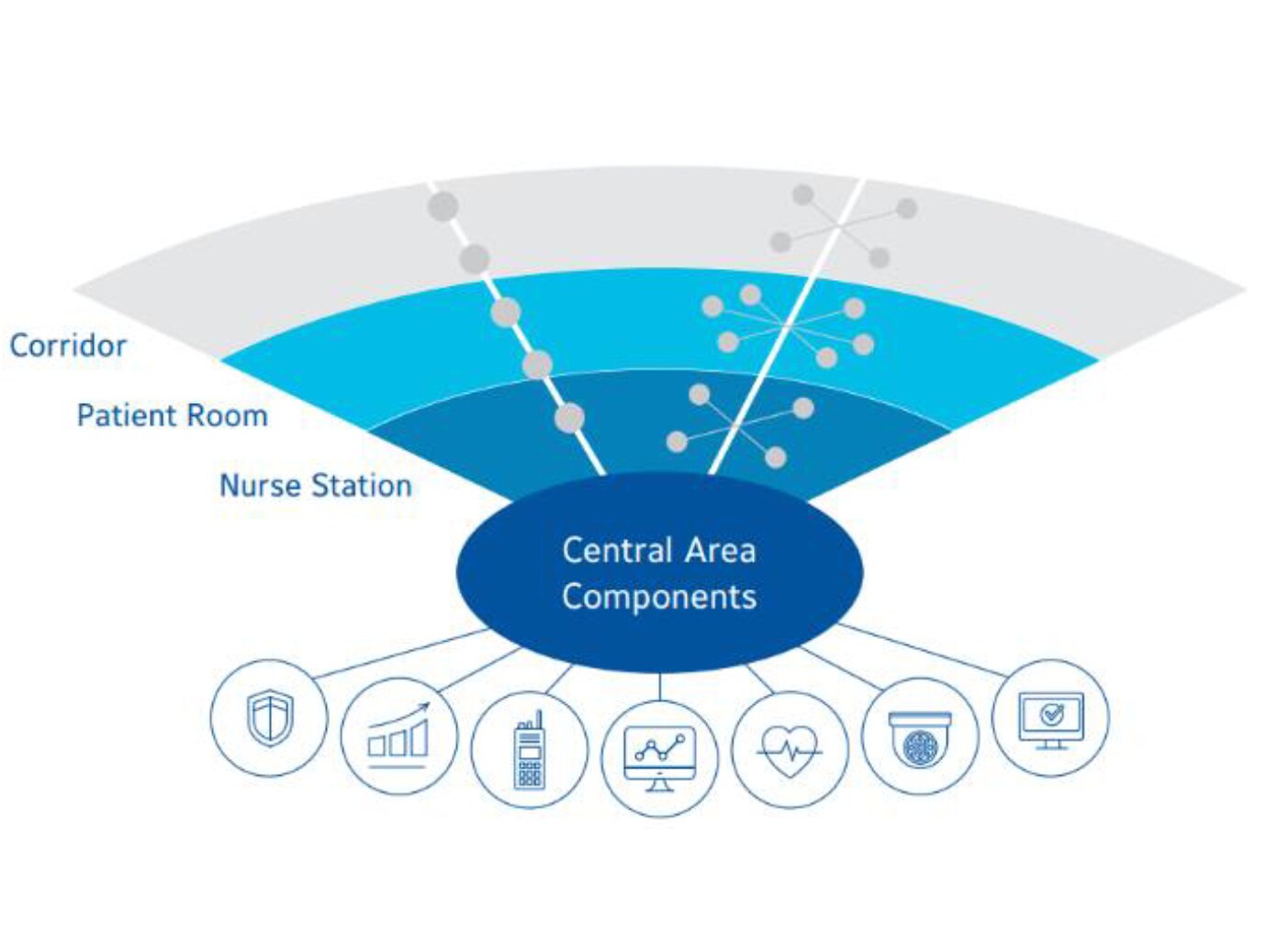 Central Area Components