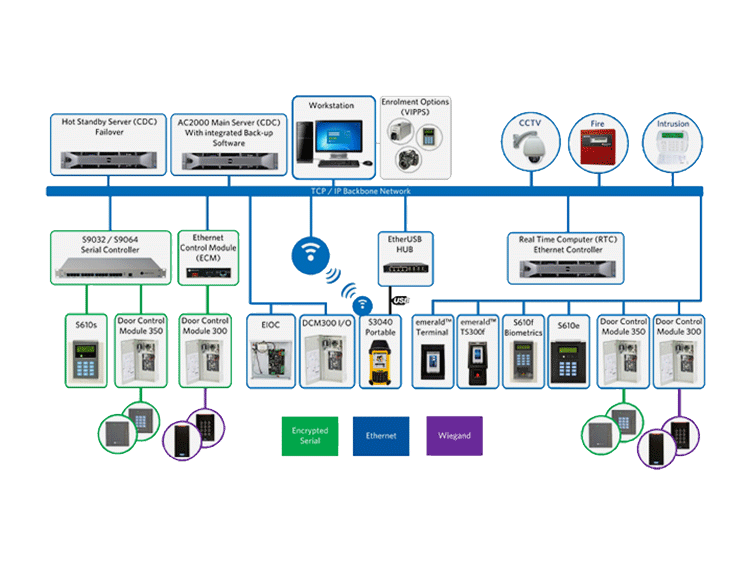 flowchart ac2000 rtc ethernet controller