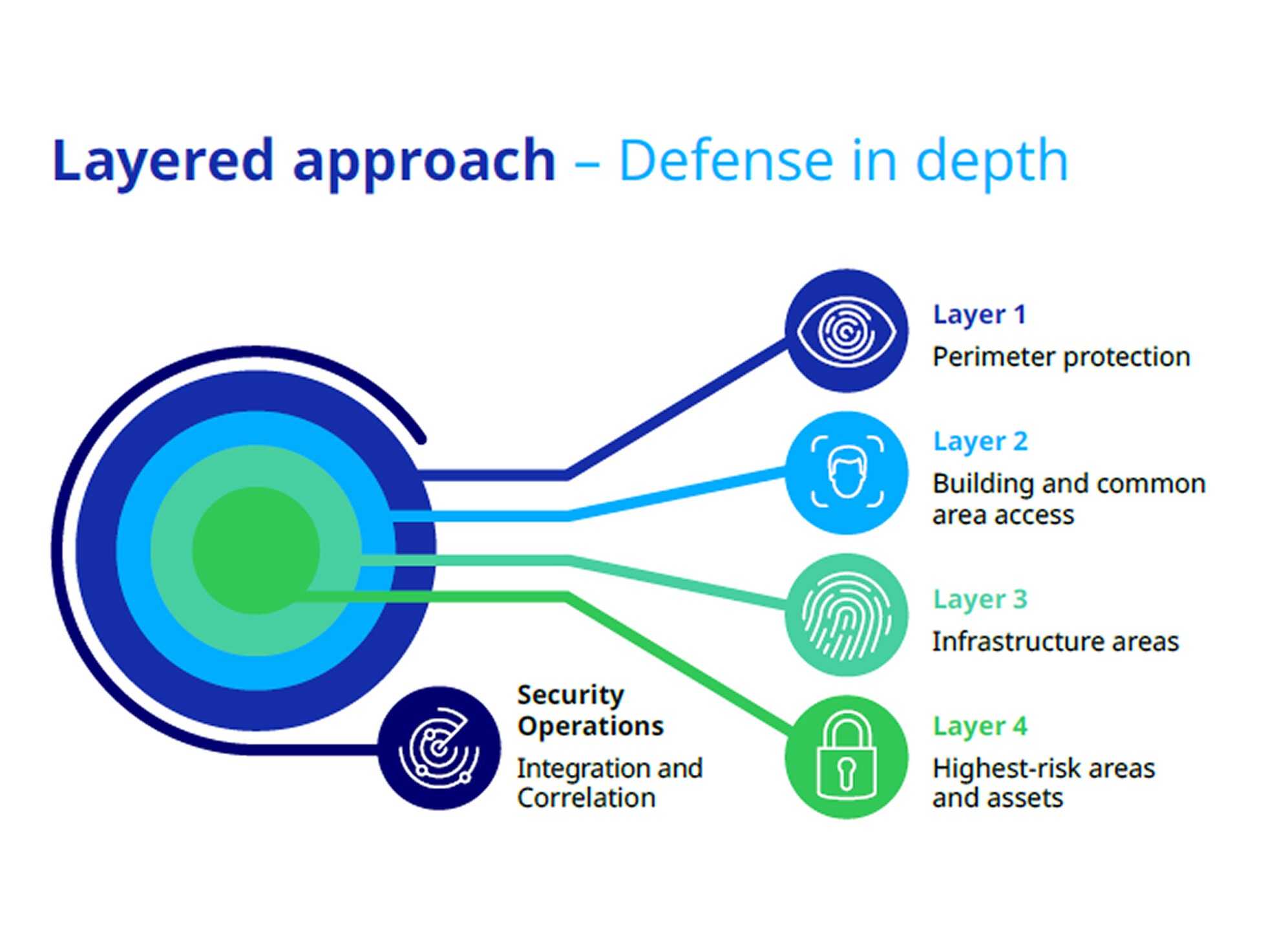 Data center facility security 