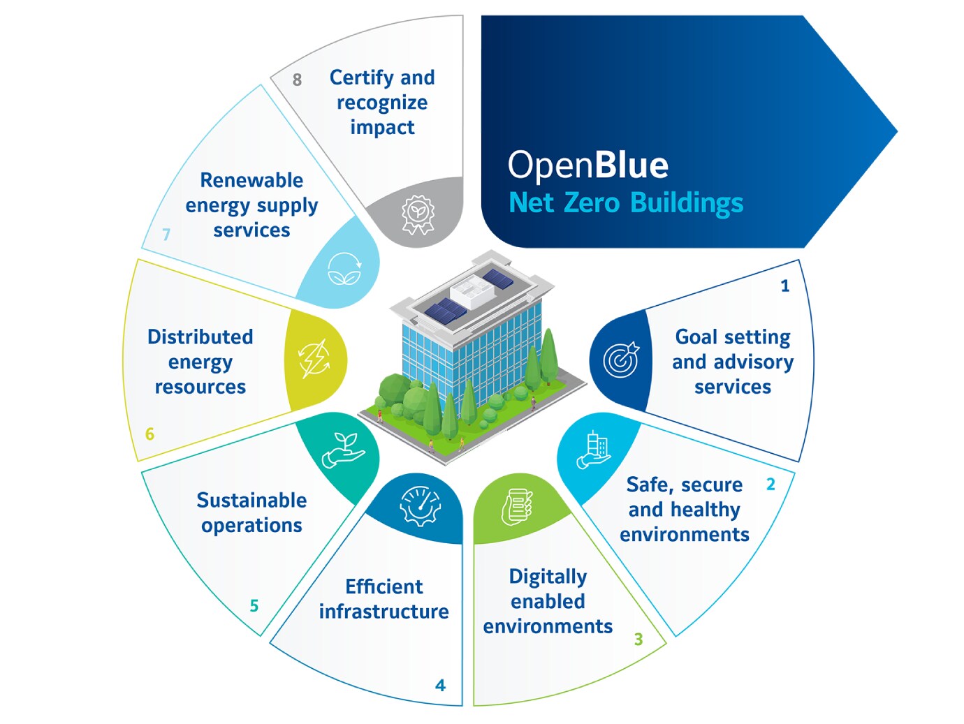 infographic openblue net zero buildings
