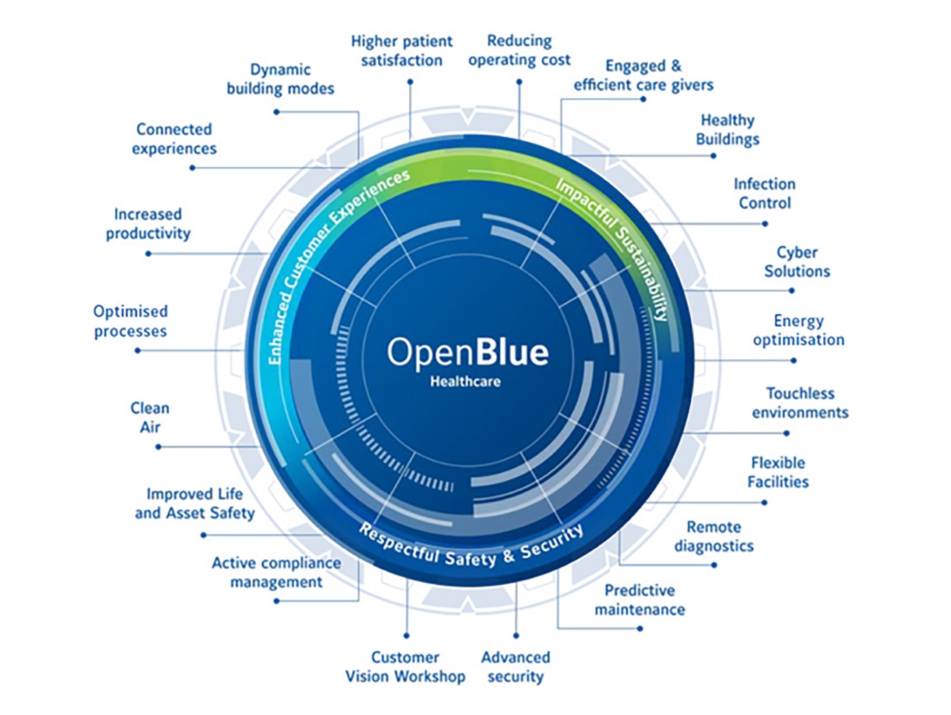 Infographic listing out the advantages of OpenBlue healthcare solutions by Johnson Controls