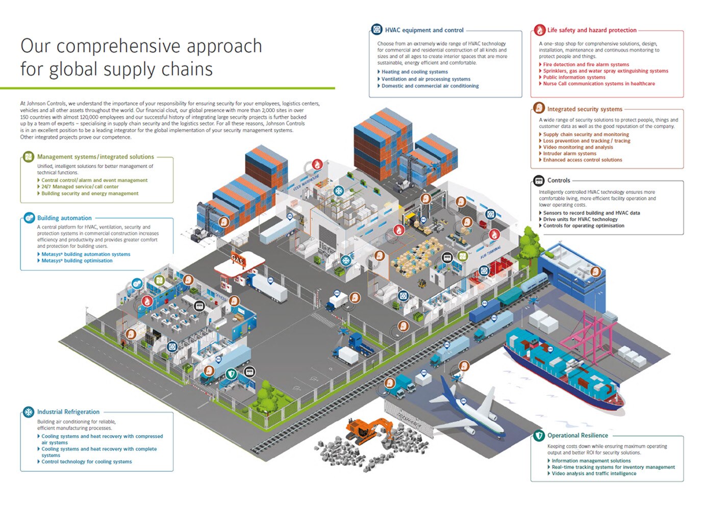 Infographic listing down a comprehensive approach for global supply chains by Johnson Controls