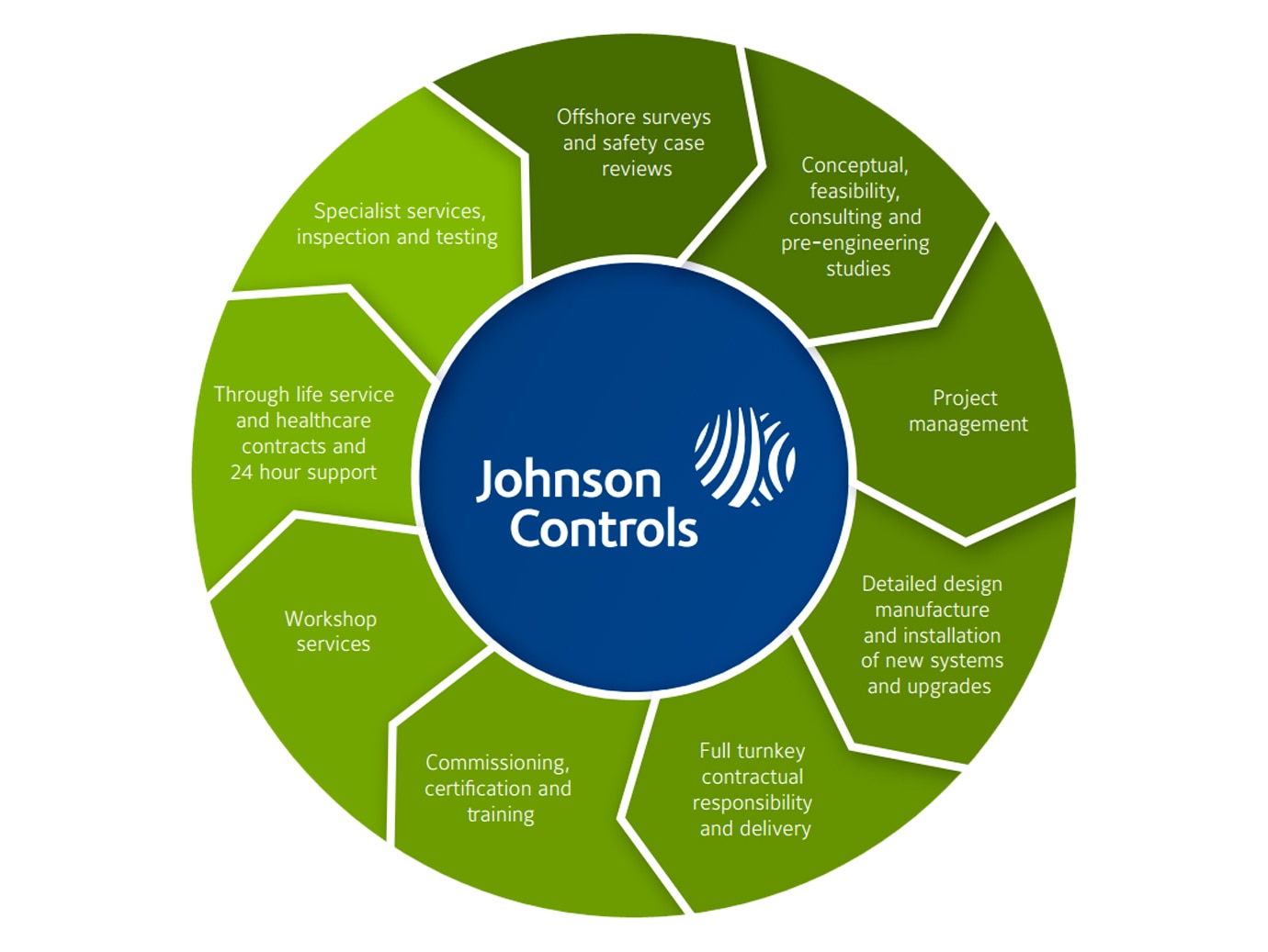 Infographic showing the best practices followed by Johnson Controls for life service and asset integrity